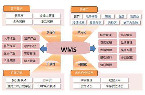 供應(yīng)鏈達(dá)人分享 選對(duì)倉(cāng)庫(kù)管理系統(tǒng)(WMS)的套路與經(jīng)驗(yàn)