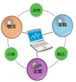 常見(jiàn)的供應(yīng)鏈管理三種模式及相關(guān)配套服務(wù)解析